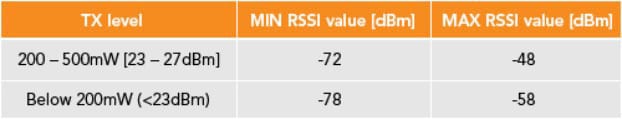 applying RSSI filter RFID performance