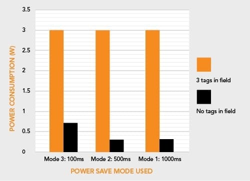 Battery life. Measured power consumption in different power save modes