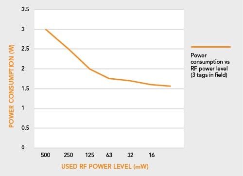 Battery life. Measured power consumption with different RF power levels