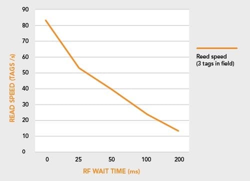 Battery life. the effect of RF off time parameters on reading speed